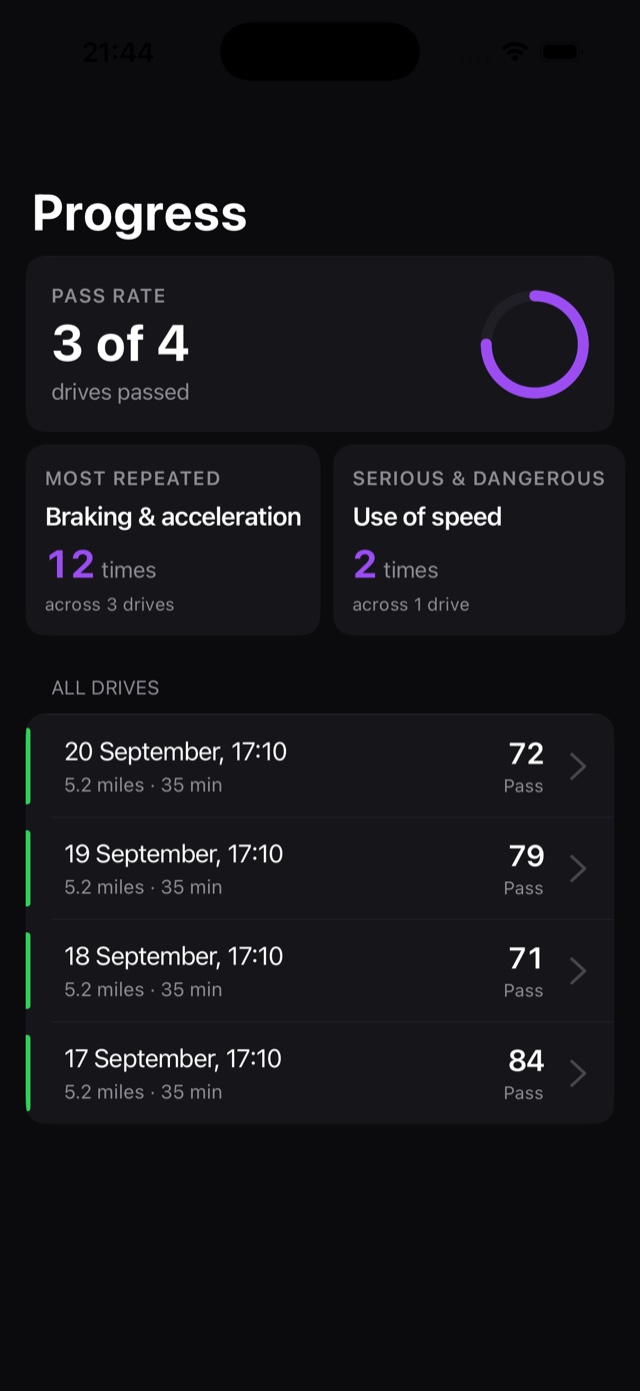 The Progress screen: pass rate 3 of 4 drives, a Most repeated card naming braking and acceleration faults, a Serious and dangerous card naming use of speed, and the list of all drives.